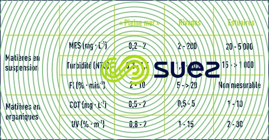 Caractéristiques eaux mer