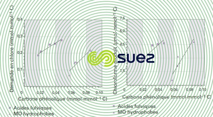 Matières organiques phénoliques, chlore, chloration eau