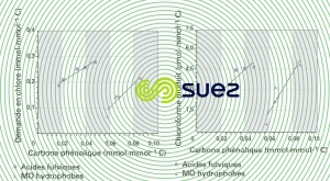 Matières organiques phénoliques, chlore, chloration eau