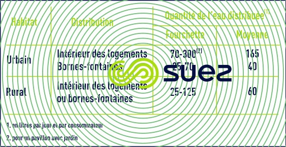 Consommation domestique