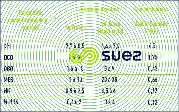 Composition matières vidange