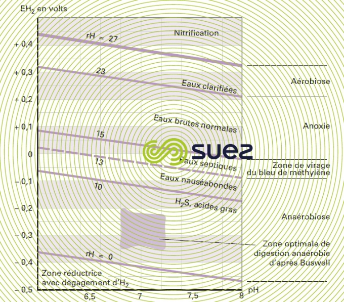 redox pH eaux résiduaires