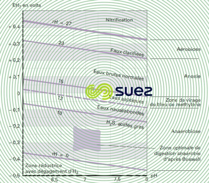 redox pH eaux résiduaires