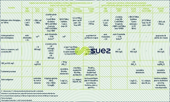 normes internationales réutilisation effluents urbains irrigation agricole espaces verts