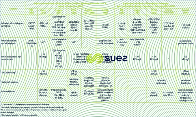 normes internationales réutilisation effluents urbains irrigation agricole espaces verts