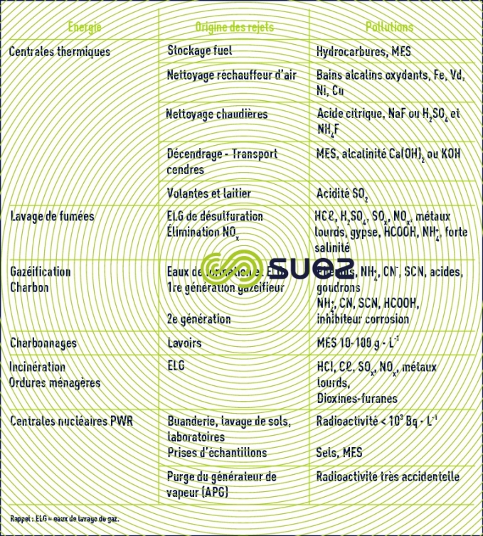 Effluents principaux