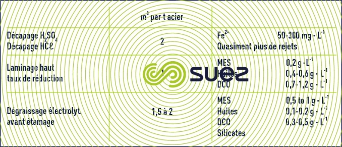 effluents de décapage et  de laminage