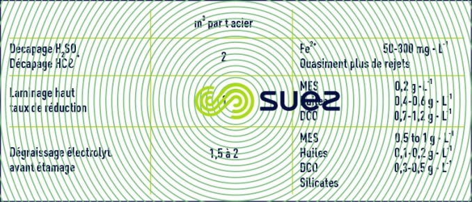 effluents de décapage et de laminage
