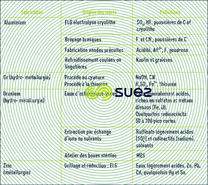 métallurgie hydrométallurgie