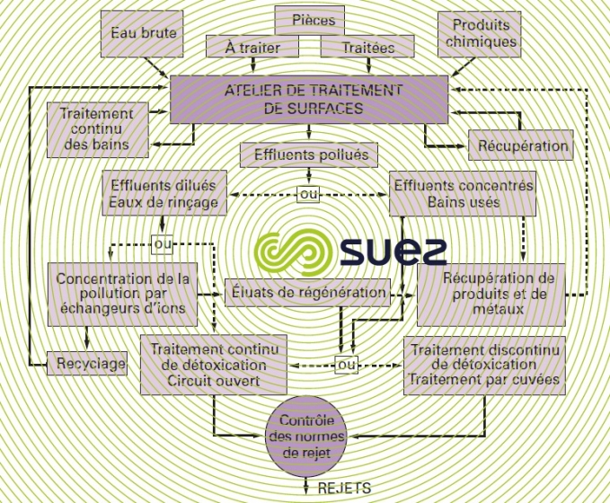 effluents traitements surface