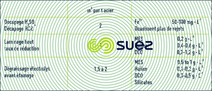 effluents de décapage et de laminage