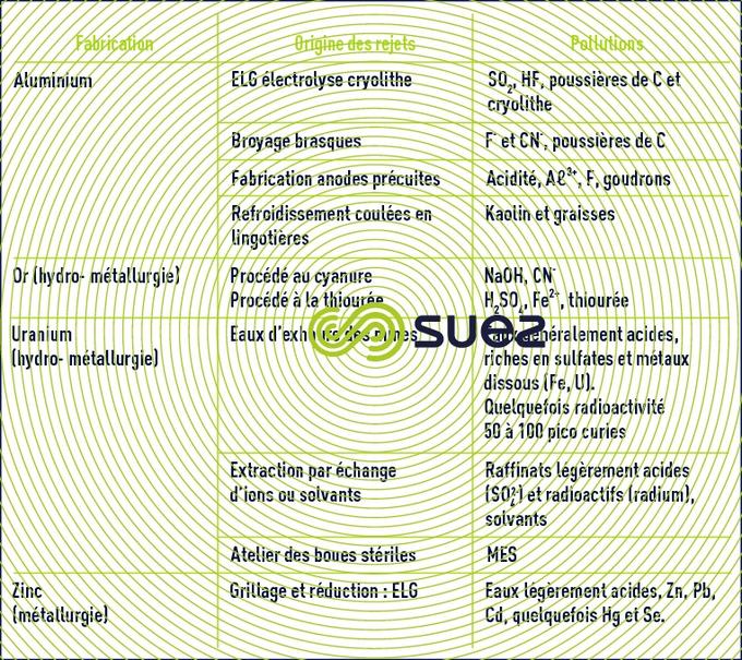 métallurgie hydrométallurgie