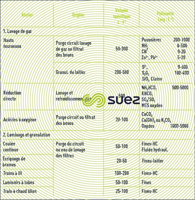 Purge circuit circuits sidérurgiques effluents