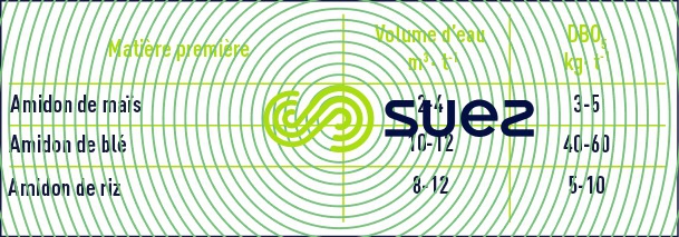 amidon matières premières