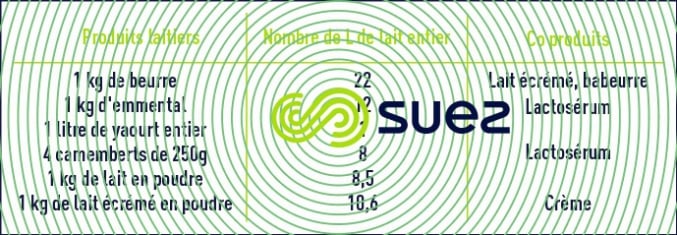 fabrication produits laitiers