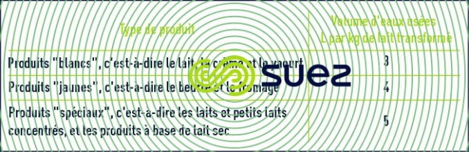 volumes eaux usées activités laiteries