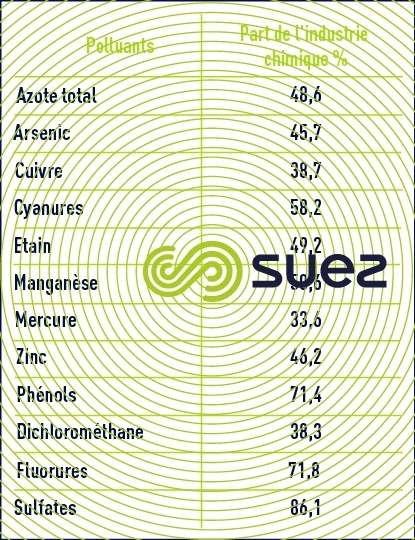 polluants industrie chimique