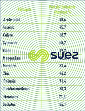 polluants industrie chimique