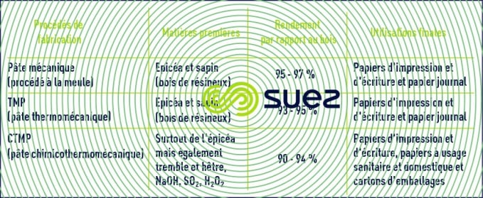 matières premières - rendements - pâtes papier mécaniques