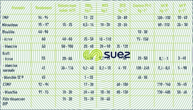 pâte à papier - eaux usées - charges pollution