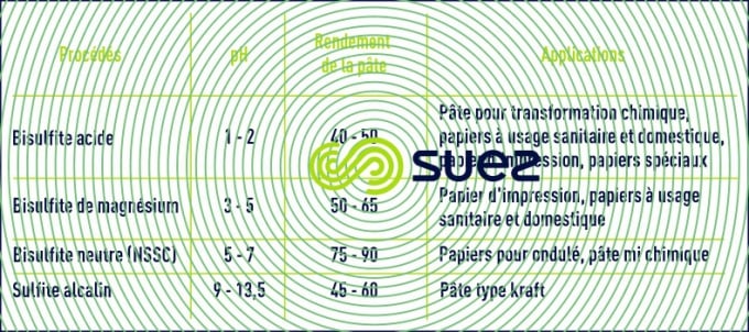procédés fabrication pâte bisulfite en Europe