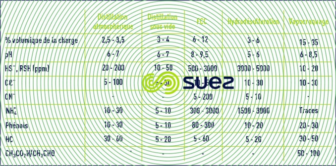 composition eaux procédés