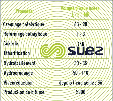 eaux usées procédés