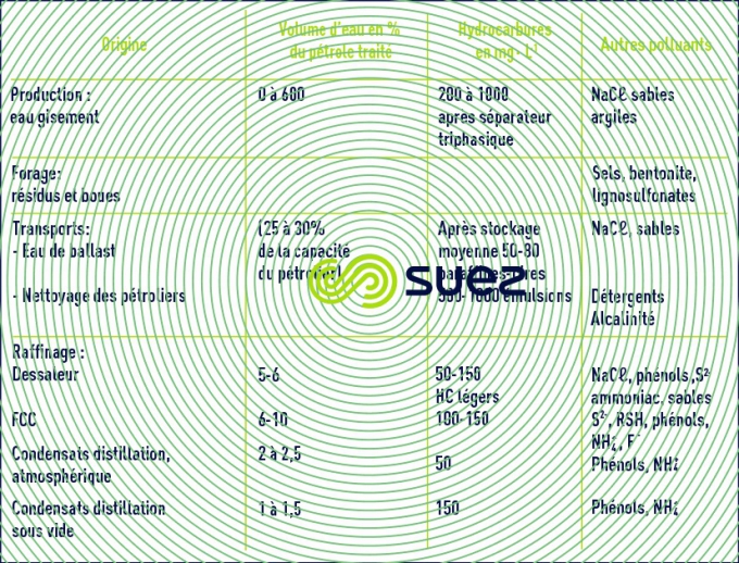 Production - raffinage effluents