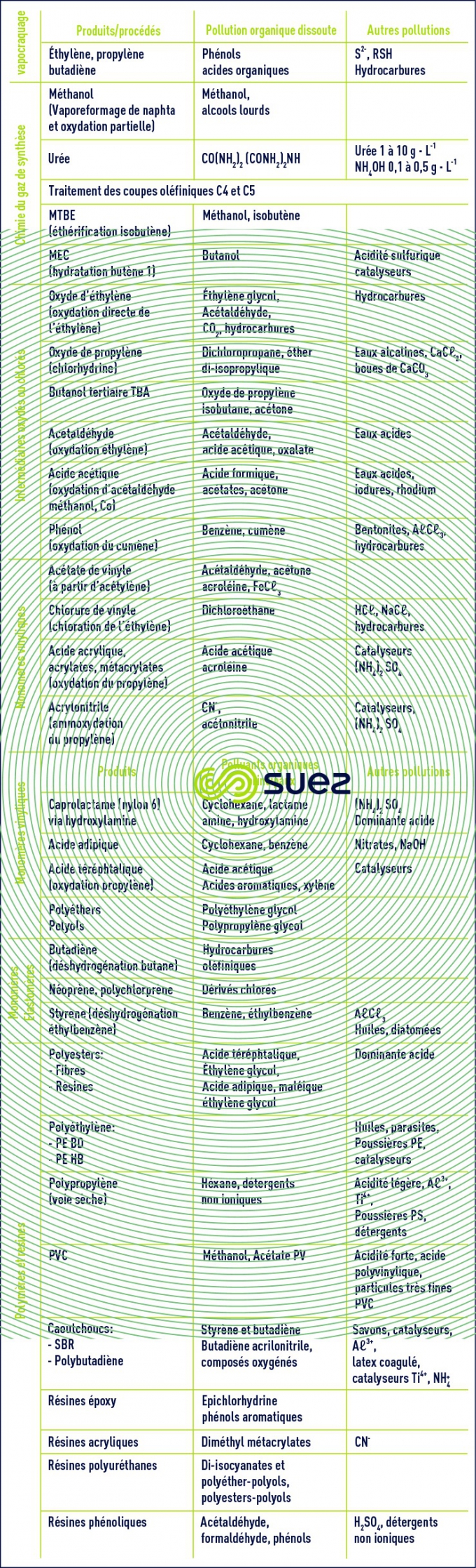 productions pétrochimiques - polluants