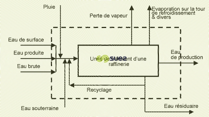 Système hydraulique d’une raffinerie