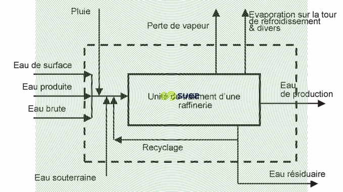 Système hydraulique d’une raffinerie