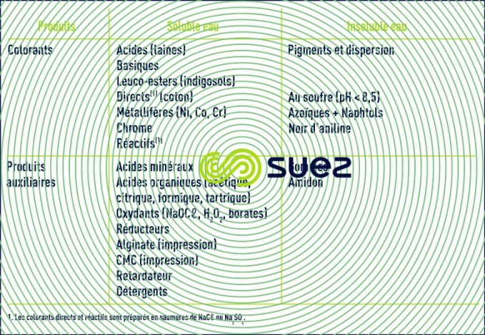 Colorants - rejets ennoblissement textile