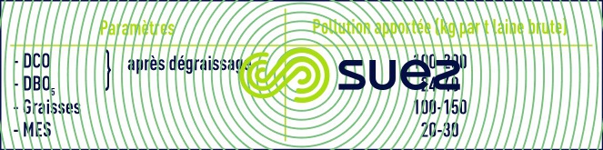 Procédé lavage - récupérations suintine lanotine