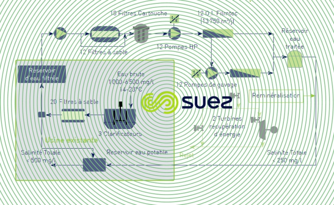 usine dessalement osmose inverse El Atabal ligne de traitement