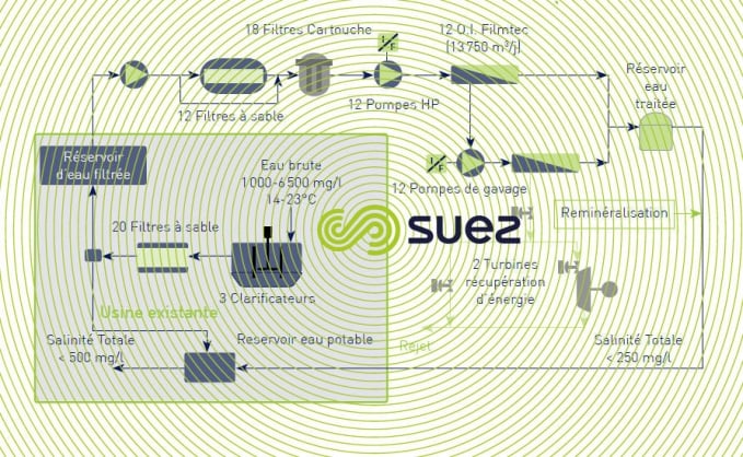 usine dessalement osmose inverse El Atabal ligne de traitement