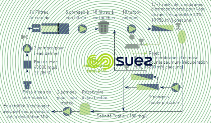 usine dessalement osmose inverse Fujairah - ligne de traitement