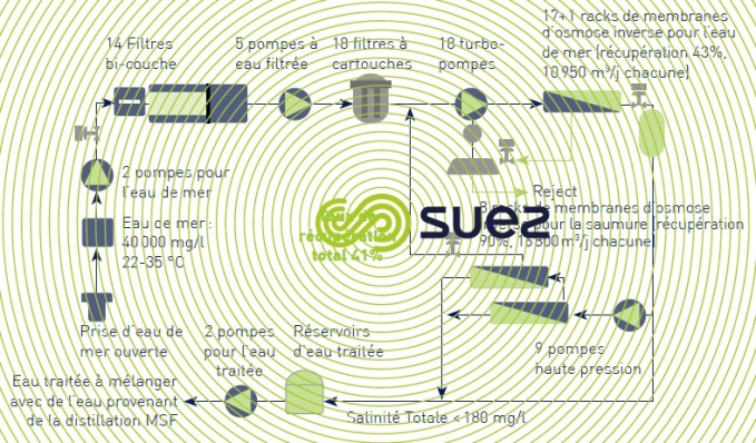 usine dessalement osmose inverse Fujairah - ligne de traitement