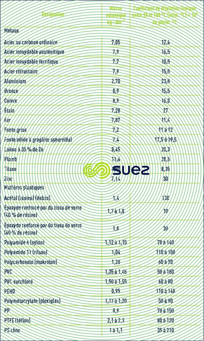 dilatation linéique solides