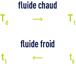 formule : Notions d’échange de chaleur - Détermination de la moyenne logarithmique des températures