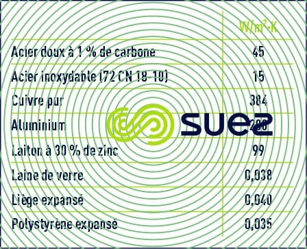 variation coefficient conduction thermique