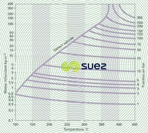 Masse volumique vapeur eau température - pression