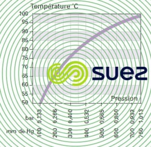 Température ébullition eau sous vide