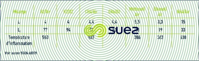 limites plage inflammabilité quatre mélange hydrogène méthane