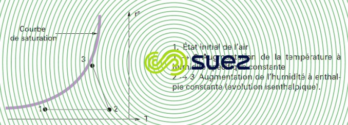 Diagramme air humide