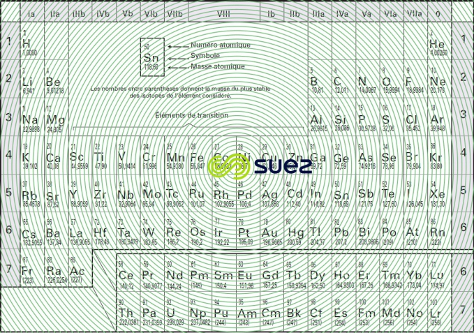 classification périodique éléments