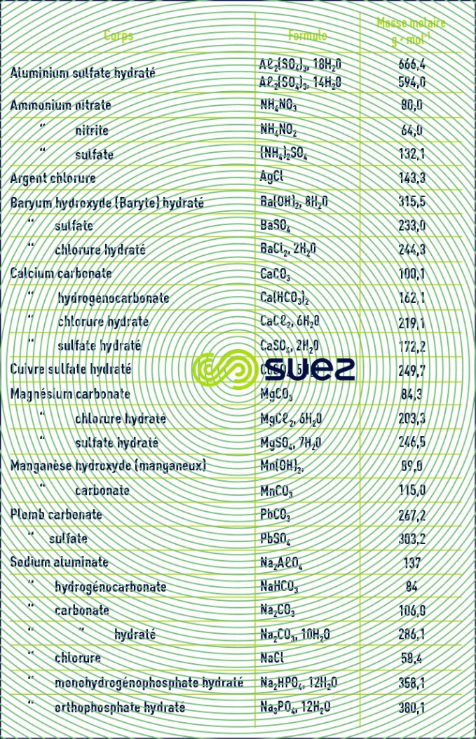 masse molaire sels cristallisés