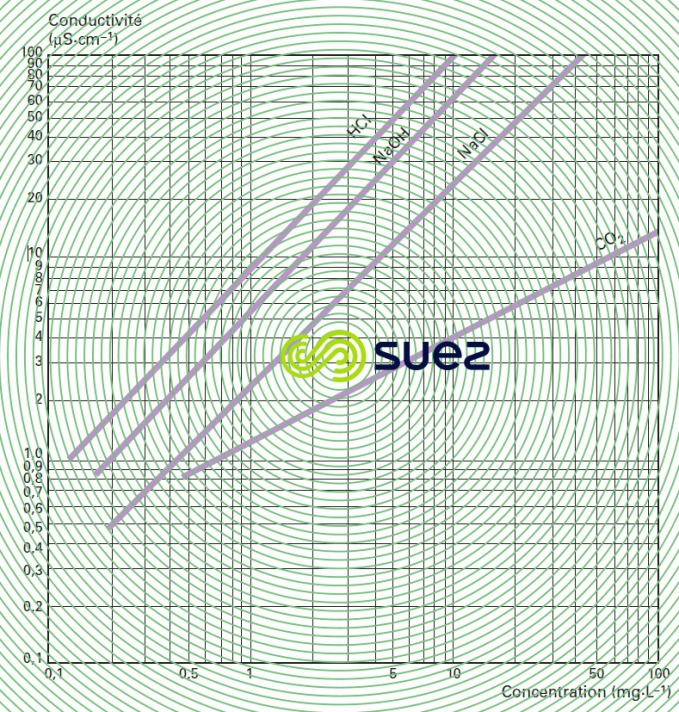 conductivité eau déminéralisée concentration électrolytes