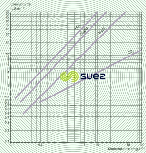 conductivité eau déminéralisée concentration électrolytes