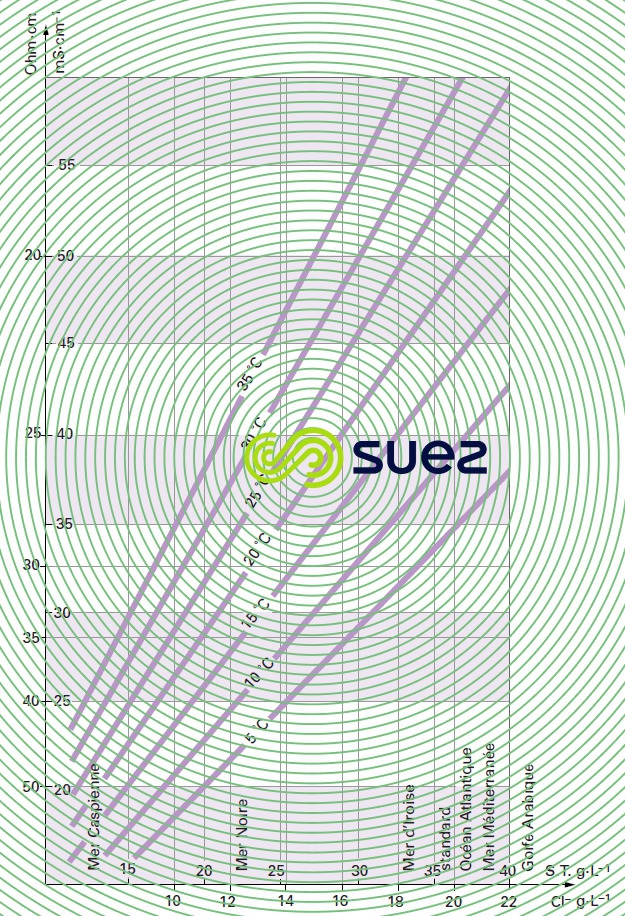 conductivité eau mer