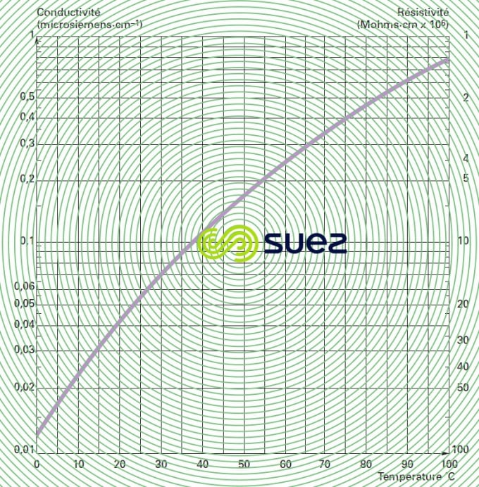 conductivité eau pure température